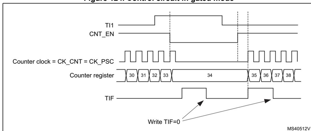 Timing diagram for Figure 124. Control circuit in gated mode. The diagram shows five waveforms over time. 1. TI1: An input signal that starts high, goes low, then high again. 2. CNT_EN: The counter enable signal, which is high only when TI1 is low. 3. Counter clock = CK_CNT = CK_PSC: A periodic square wave clock. 4. Counter register: Shows the count values 30, 31, 32, 33, 34, 35, 36, 37, 38. The count increases while CNT_EN is high and stops when CNT_EN is low. 5. TIF: A flag signal that pulses high at the falling edge of TI1 (when counter starts) and the rising edge of TI1 (when counter stops). Arrows labeled 'Write TIF=0' point to the high pulses of the TIF signal.