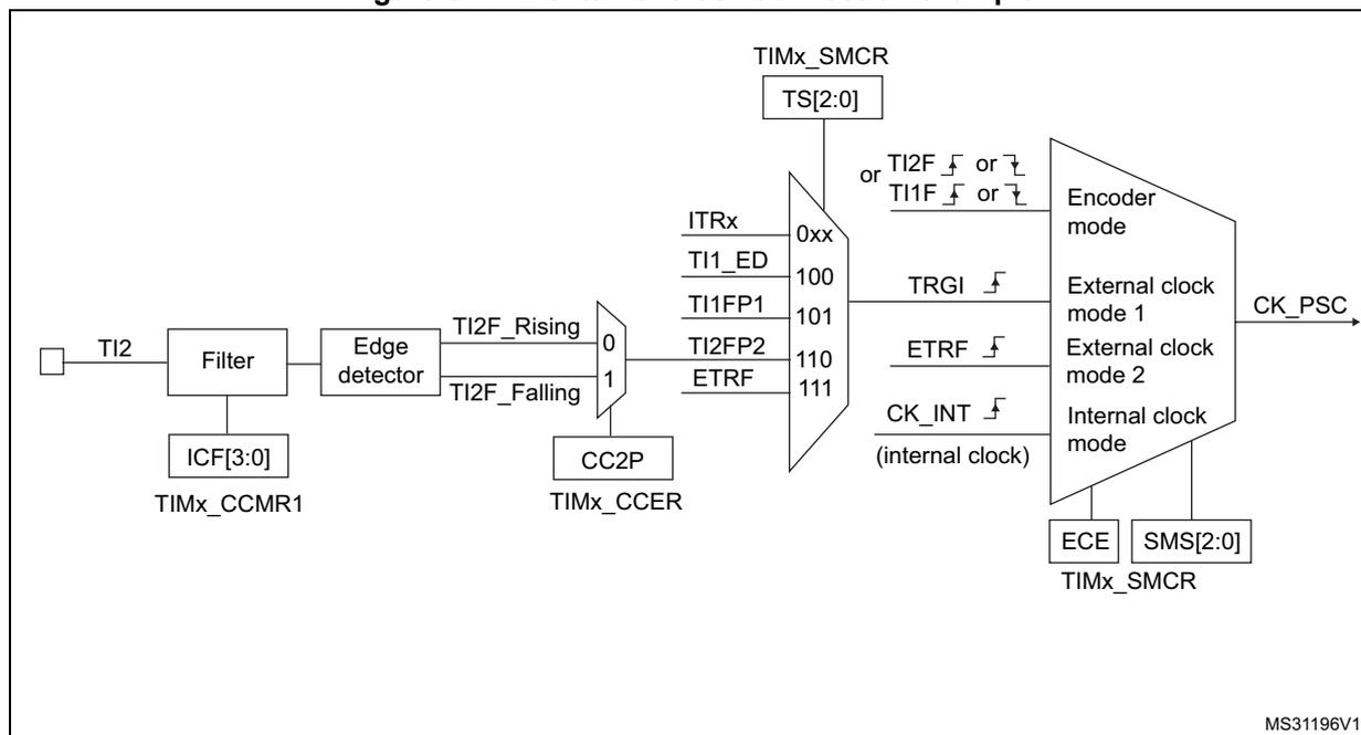 Block diagram of TI2 external clock connection example. The diagram shows the signal flow from the TI2 input through a filter (controlled by ICF[3:0] in TIMx_CCMR1) and an edge detector (controlled by CC2P in TIMx_CCER). The edge detector outputs TI2F_Rising and TI2F_Falling signals. These are multiplexed (0 for Rising, 1 for Falling) and then connected to a trigger input source selection block. This block includes options: ITRx (0xx), TI1_ED (100), TI1FP1 (101), TI2FP2 (110), and ETRF (111). The selected signal is then connected to a clock mode selection block. This block includes options: TRGI (TI2F falling or TI1F falling), ETRF (external clock), and CK_INT (internal clock). The clock mode selection is controlled by TS[2:0] in TIMx_SMCR. The output of the clock mode selection is CK_PSC. The clock mode selection block also includes options for Encoder mode, External clock mode 1, External clock mode 2, and Internal clock mode, controlled by ECE and SMS[2:0] in TIMx_SMCR.