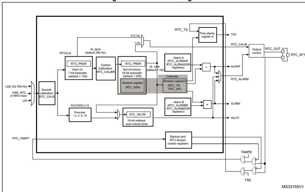 Figure 159. RTC block diagram. This block diagram illustrates the internal architecture of the Real-Time Clock (RTC). It shows the clock source selection (LSE, HSE_RTC, LSI) feeding into a smooth calibration block (RTC_CALR). The RTC clock (RTCCLK) is derived from these sources and passes through an asynchronous prescaler (RTC_PRER) and a coarse calibration block (RTC_CALIBR). The output of the coarse calibration is then divided by a synchronous 15-bit prescaler (RTC_PRER) to generate a 1 Hz clock (ck_spre). This 1 Hz clock is used to update the calendar (Shadow registers: RTC_TR, RTC_DR) and the time stamp register (rs). The calendar is compared with Alarm A (RTC_ALMAR, RTC_ALMASSR) and Alarm B (RTC_ALMBR, RTC_ALMBSSR) to generate alarm signals (ALRAF, ALRBF). A 16-bit wakeup auto-reload timer (RTC_WUTR) is also present. The RTC_AF1 pin is connected to PC13. The diagram also shows the RTC_TAMP1 pin and the tamper detection logic (TAMPE, TSE).