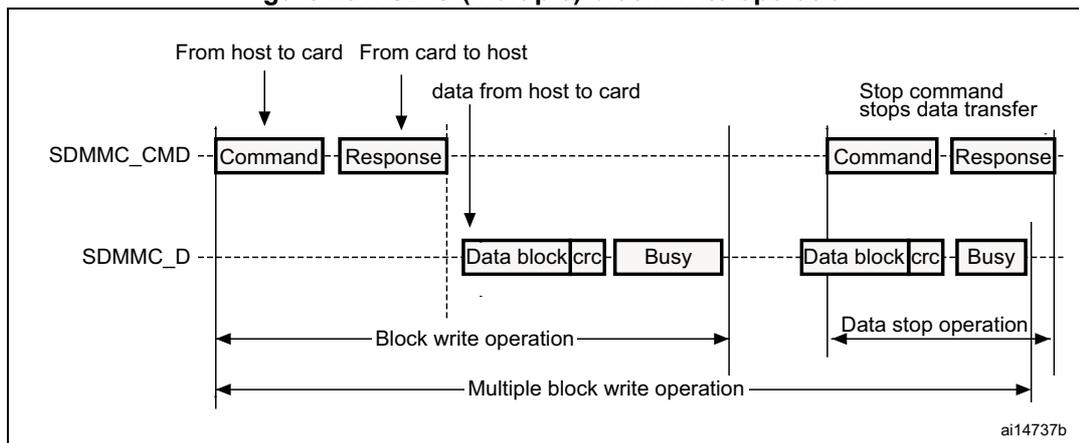 Figure 231: SDIO (multiple) block write operation. This sequence diagram shows a 'Multiple block write operation' starting with a 'Command' from host to card and a 'Response' from card to host. This is followed by three 'Data block' transfers from host to card on the SDMMC_D line, each followed by a 'Busy' signal. The operation ends with a 'Stop command' from host to card, which receives a 'Response', labeled as 'Data stop operation'.