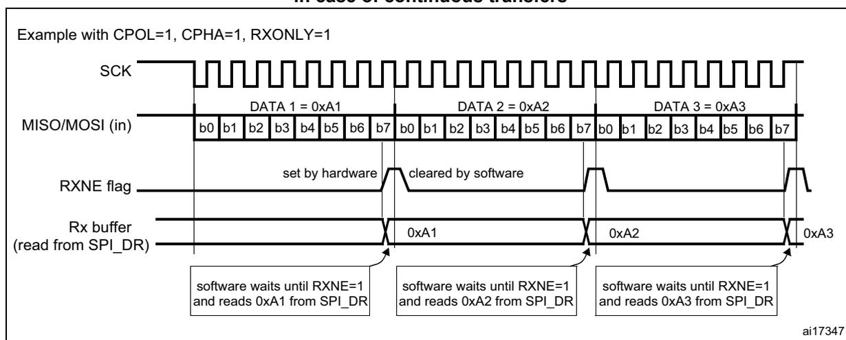 Timing diagram showing RXNE behavior in receive-only mode for continuous transfers. The diagram shows three data items (DATA 1 = 0xA1, DATA 2 = 0xA2, DATA 3 = 0xA3) being received over an SCK clock. The RXNE flag is set by hardware when the first bit (b0) of each data item is received and cleared by software when the data is read from the SPI_DR register. The Rx buffer (read from SPI_DR) shows the data items being received. Software waits until RXNE=1 and reads the data from SPI_DR.