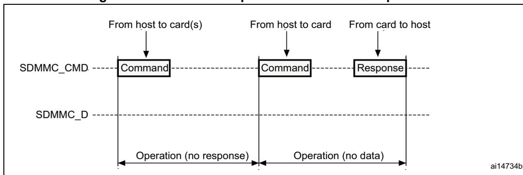 Figure 229: SDIO 'no response' and 'no data' operations. This sequence diagram shows two operations on SDMMC_CMD and SDMMC_D lines. In the first, a 'Command' is sent from host to card(s), but no 'Response' is received, labeled as 'Operation (no response)'. In the second, a 'Command' is sent from host to card, but no 'Data' is received, labeled as 'Operation (no data)'.