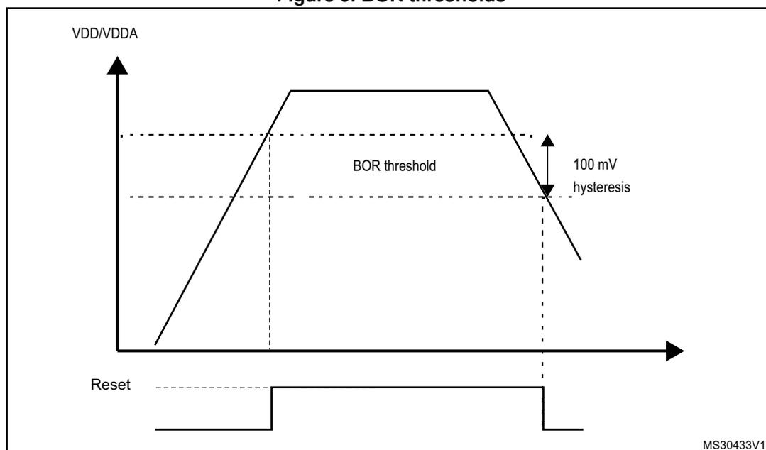Figure 9. BOR thresholds. A graph showing supply voltage (VDD/VDDA) and Reset signal over time. The voltage rises to a peak and then falls. The BOR threshold is indicated by a dashed line. The hysteresis is shown as the difference between the rising and falling edges of the voltage at the threshold level, labeled 100 mV. The Reset signal is shown as a pulse that goes high when the voltage drops below the BOR threshold and returns low when it rises above it.