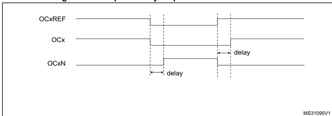 Timing diagram for complementary output with dead-time insertion. It shows three waveforms: OCxREF, OCx, and OCxN. OCxREF is a reference signal. OCx and OCxN are complementary outputs. Dead-time is indicated by 'delay' labels between the transitions of OCx and OCxN. The diagram is labeled MS31095V1.
