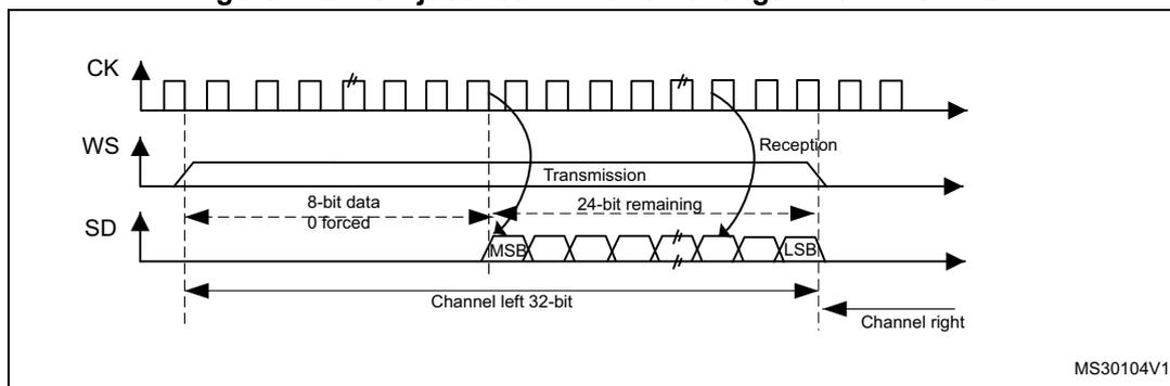 Timing diagram for Figure 220 showing CK, WS, and SD signals. The diagram illustrates a transmission of 24-bit data, split into an 8-bit data part (0 forced) and a 24-bit remaining part. The SD signal is shown with MSB and LSB labels. The diagram is divided into 'Channel left 32-bit' and 'Channel right' sections. The reference number MS30104V1 is in the bottom right corner.
