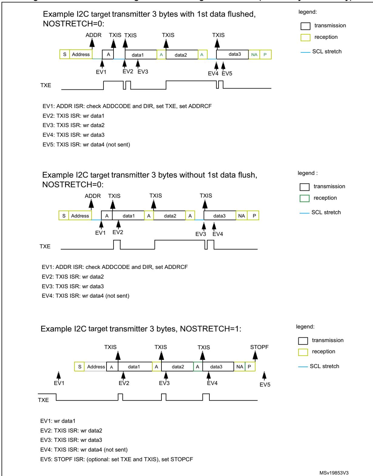 Timing diagram showing I2C target transmitter with 3 bytes and 1st data flushed. Sequence: S, Address (reception), A (transmission), data1 (transmission), A (reception), data2 (transmission), A (reception), data3 (transmission), NA (reception), P. TXE signal toggles. Events EV1 to EV5 are marked at specific points. Timing diagram showing I2C target transmitter with 3 bytes without 1st data flush. Sequence: S, Address (reception), A (transmission), data1 (transmission), A (reception), data2 (transmission), A (reception), data3 (transmission), NA (reception), P. TXE signal toggles. Events EV1 to EV4 are marked. Timing diagram showing I2C target transmitter with 3 bytes and NOSTRETCH=1. Sequence: S, Address (reception), A (transmission), data1 (transmission), A (reception), data2 (transmission), A (reception), data3 (transmission), NA (reception), P. TXE signal toggles. Events EV1 to EV5 are marked, including STOPF.