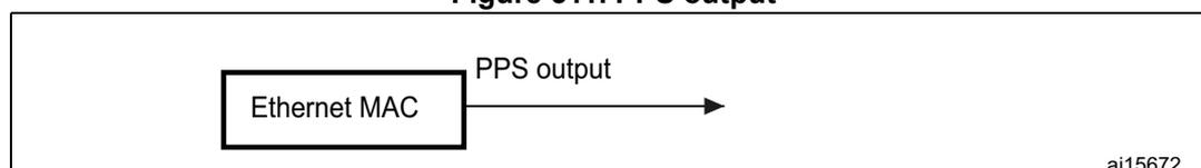 Diagram showing the PPS output signal from the Ethernet MAC block.