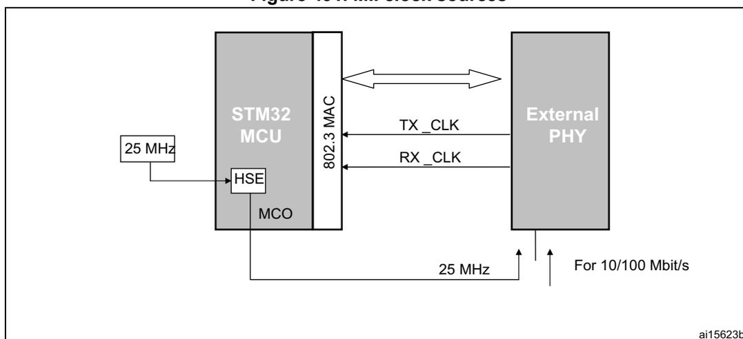 Figure 491: MII clock sources diagram