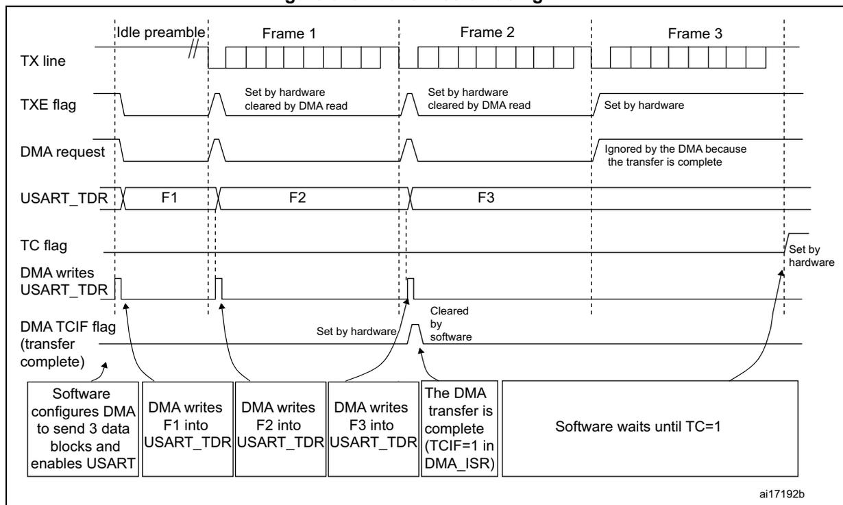 Timing diagram for USART transmission using DMA. The diagram shows the relationship between the TX line, TXE flag, DMA request, USART_TDR, TC flag, and DMA TCIF flag over three frames (Frame 1, Frame 2, Frame 3).