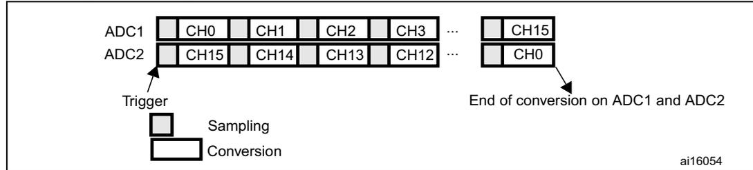 Timing diagram for Dual ADC mode showing ADC1 and ADC2 channel sequences (CH0-CH3, CH15 for ADC1; CH15-CH12, CH0 for ADC2). It illustrates the Trigger, Sampling, and Conversion phases, and indicates the End of conversion on both ADC1 and ADC2.