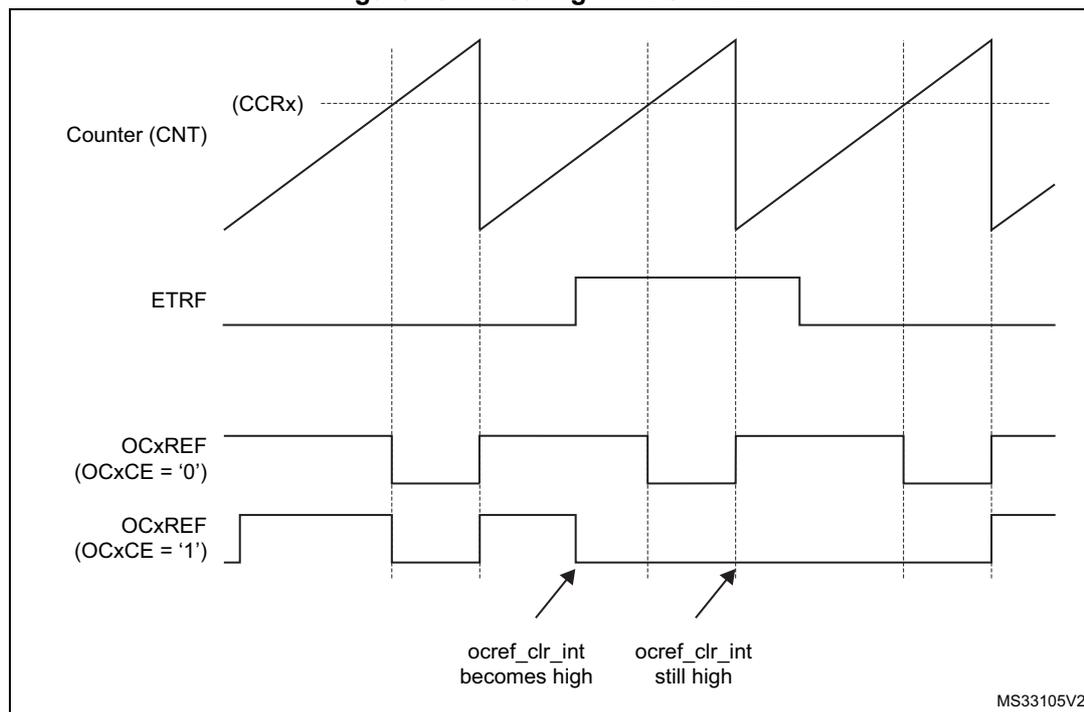 Timing diagram showing the relationship between Counter (CNT), ETRF, and OCxREF signals. The diagram illustrates how the OCxREF signal is cleared when the ETRF signal is high and the counter overflows. The OCxREF signal is shown for two cases: OCxCE = '0' and OCxCE = '1'. The OCxREF signal is high when OCxCE = '1' and low when OCxCE = '0'. The OCxREF signal is cleared (becomes low) when the ETRF signal is high and the counter overflows. The OCxREF signal is set (becomes high) when the counter overflows and the ETRF signal is low. The OCxREF signal is set again when the counter overflows and the ETRF signal is high and the OCxREF signal is still high.