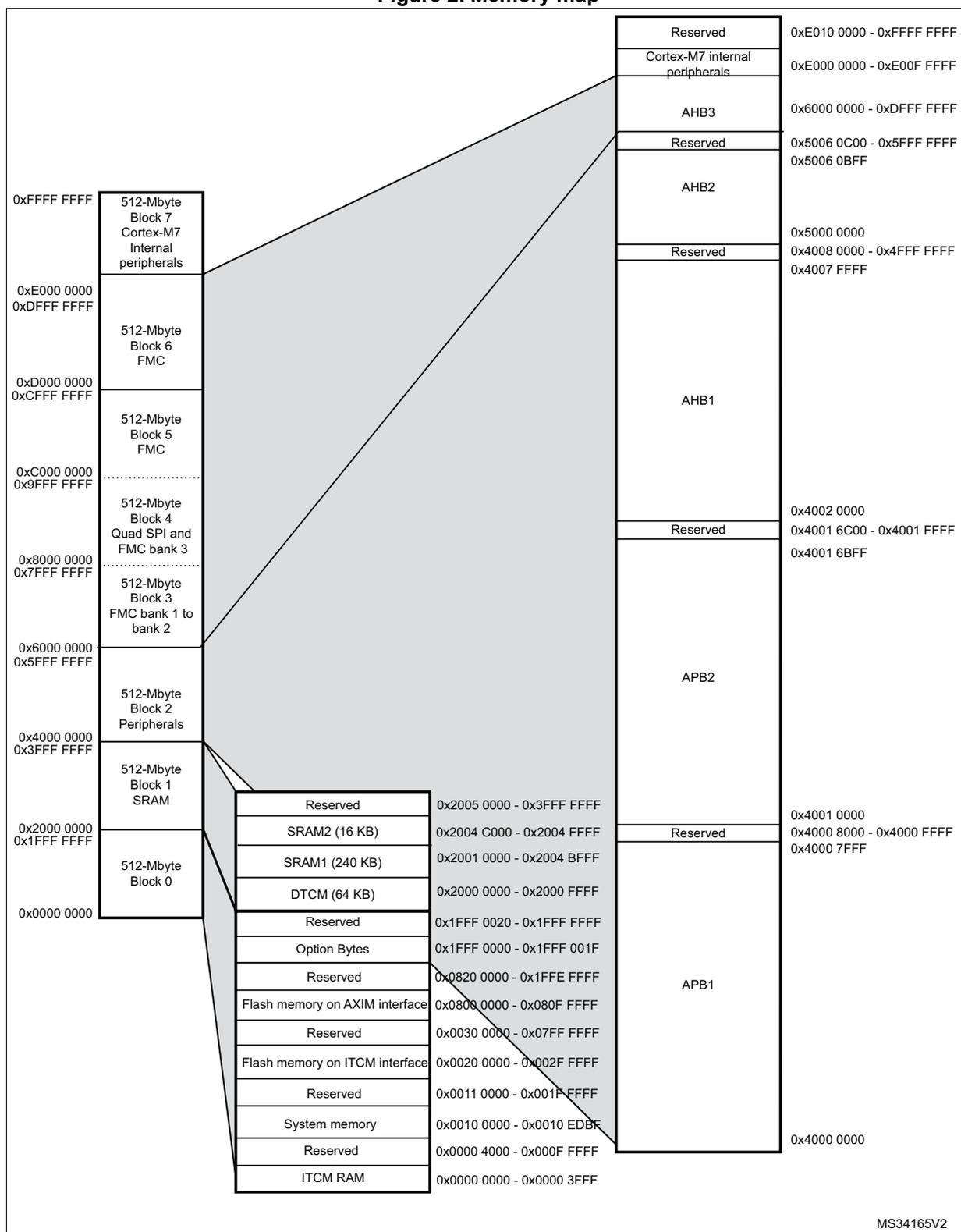 Memory map diagram showing the address space from 0x0000 0000 to 0xFFFFFFFF. It details various memory blocks including Cortex-M7 internal peripherals, FMC, Quad SPI, SRAM, Flash memory, and ITCM RAM, along with their corresponding address ranges and bus interfaces (AHB1, AHB2, AHB3, APB1, APB2).