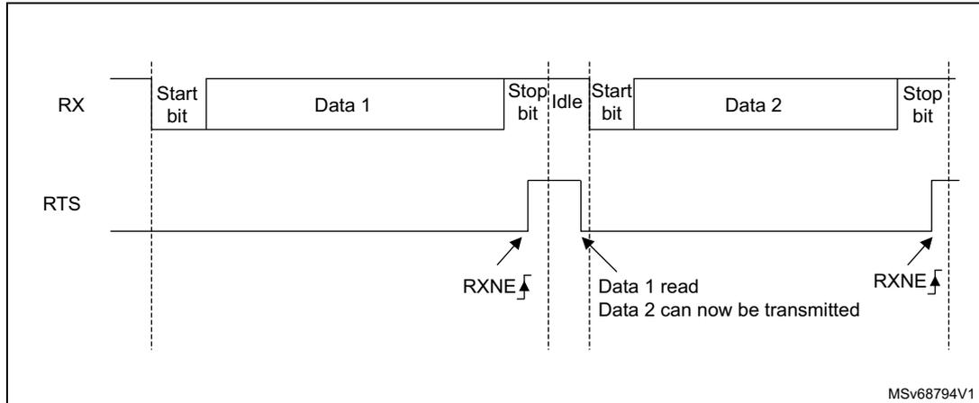 Timing diagram for RS232 RTS flow control showing RX and RTS signals over time. The RX signal shows two frames: 'Start bit | Data 1 | Stop bit' followed by an 'Idle' state, then 'Start bit | Data 2 | Stop bit'. The RTS signal is initially low. It goes high at the end of the first frame (after the stop bit) and returns low at the start of the second frame (before the start bit). Labels indicate 'RXNE' (Receive Not Empty) at the end of the first frame and 'Data 1 read / Data 2 can now be transmitted' at the start of the second frame. The diagram is labeled MSV68794V1.