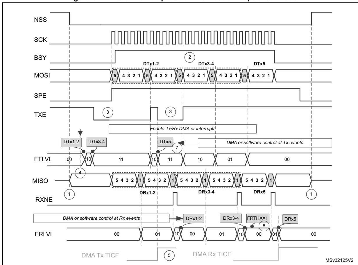Timing diagram for master full-duplex communication in packed mode. It shows the relationship between NSS, SCK, BSY, MOSI, SPE, TXE, FTLVL, MISO, RXNE, and FRLVL signals over time. The diagram illustrates the flow of data (DTx and DRx) through the SPI/I2S interface, including DMA and software control events. Key elements include: 1. NSS (Slave Select) signal going low to start communication. 2. SCK (Serial Clock) signal generated by the master. 3. BSY (Busy) signal going high when the SPI is active. 4. MOSI (Master Out Slave In) signal showing transmitted data (DTx1-2, DTx3-4, DTx5). 5. SPE (Serial Peripheral Enable) signal going high to enable the SPI. 6. TXE (Transmit Buffer Empty) signal going high when the transmit buffer is empty, triggering DMA or software control. 7. FTLVL (Fill Level) signal showing the level of the transmit FIFO. 8. MISO (Master In Slave Out) signal showing received data (DRx1-2, DRx3-4, DRx5). 9. RXNE (Receive Buffer Not Empty) signal going high when the receive buffer is not empty, triggering DMA or software control. 10. FRLVL (Fill Level) signal showing the level of the receive FIFO. The diagram also includes annotations for 'Enable Tx/Rx DMA or interrupts', 'DMA or software control at Tx events', 'DMA or software control at Rx events', 'DMA Tx TICF', and 'DMA Rx TICF'. The data is shown in 5-bit words, and the FIFO levels are shown in 16-bit access units (00, 01, 10, 11).