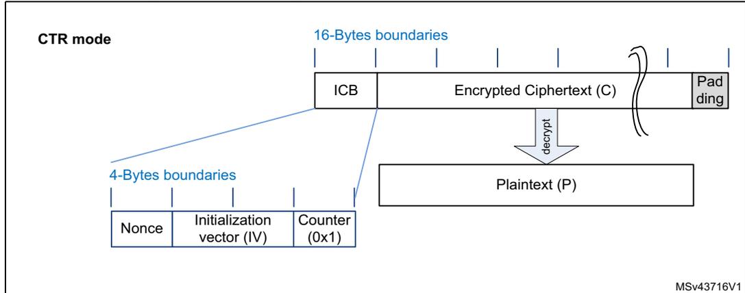 Diagram illustrating the message construction for the Counter mode (CTR).