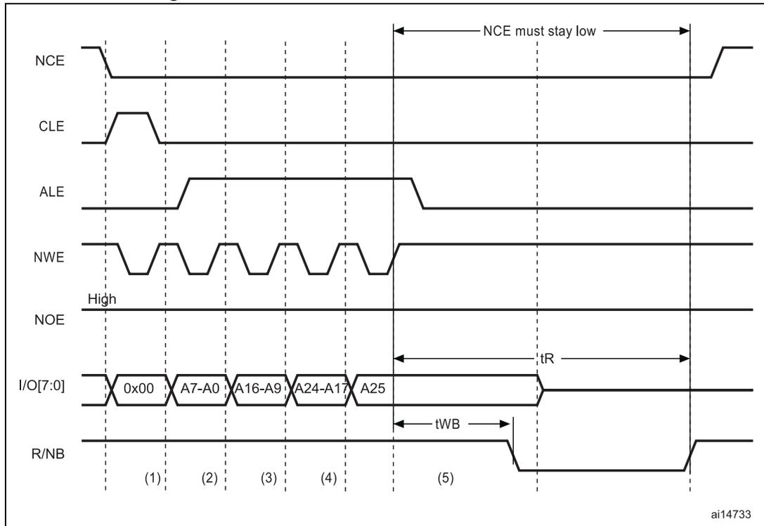 Timing diagram for Figure 54 showing the access to non 'CE don't care' NAND-flash. The diagram illustrates the signals NCE, CLE, ALE, NWE, NOE, I/O[7:0], and R/NB over five time intervals (1) to (5). NCE is active low and must stay low during the entire access. CLE and ALE are used to latch addresses and commands. NWE is used for writing. NOE is high during the write access. I/O[7:0] carries data and addresses: 0x00, A7-A0, A16-A9, A24-A17, and A25. R/NB is used for read/write control. Timing parameters tR and tWB are indicated.