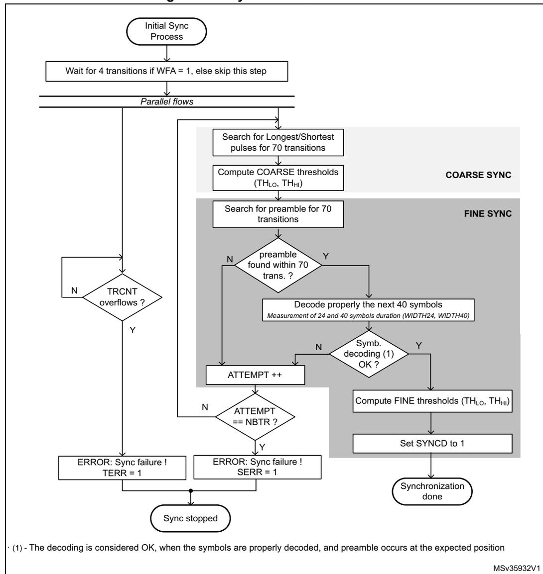 Synchronization flowchart for SPDIFRX. The process starts with 'Initial Sync Process', followed by 'Wait for 4 transitions if WFA = 1, else skip this step'. It then splits into 'Parallel flows'. The left flow checks 'TRCNT overflows?'. If 'N', it loops back to the start of parallel flows. If 'Y', it sets 'ERROR: Sync failure ! TERR = 1'. The right flow enters 'COARSE SYNC' (Search for Longest/Shortest pulses for 70 transitions, Compute COARSE thresholds (THLo, THHi)) and then 'FINE SYNC' (Search for preamble for 70 transitions). In 'FINE SYNC', if 'preamble found within 70 trans. ?' is 'N', it goes to 'ATTEMPT ++'. If 'Y', it proceeds to 'Decode properly the next 40 symbols' (Measurement of 24 and 40 symbols duration (WIDTH24, WIDTH40)). From there, if 'Symb. decoding (1) OK ?' is 'N', it goes to 'ATTEMPT ++'. If 'Y', it proceeds to 'Compute FINE thresholds (THLo, THHi)' and 'Set SYNCD to 1', leading to 'Synchronization done'. Both 'ATTEMPT ++' and 'ERROR: Sync failure ! SERR = 1' lead to 'Sync stopped'. A decision 'ATTEMPT == NBTR ?' follows 'ATTEMPT ++'. If 'N', it loops back to 'Search for preamble for 70 transitions'. If 'Y', it leads to 'ERROR: Sync failure ! SERR = 1'.