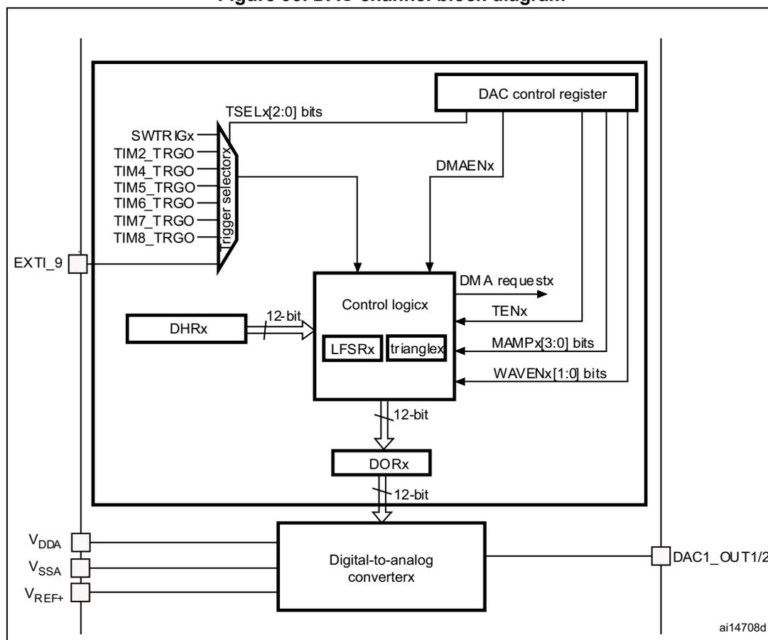 Figure 93. DAC channel block diagram. The diagram shows the internal architecture of a DAC channel. On the left, an external trigger (EXTI_9) and a 'trigger selector' block (receiving inputs from SWTRIGx, TIM2_TRGO, TIM4_TRGO, TIM5_TRGO, TIM6_TRGO, TIM7_TRGO, and TIM8_TRGO) are connected to a 'Control logicx' block. The 'Control logicx' block also receives a 12-bit input from 'DHRx' and control signals from a 'DAC control register' (TSELx[2:0] bits, DMAENx, DMA requestx, TENx, MAMPx[3:0] bits, and WAVENx[1:0] bits). The 'Control logicx' block contains 'LFSRx' and 'trianglex' sub-blocks and outputs a 12-bit signal to 'DORx'. 'DORx' then outputs a 12-bit signal to a 'Digital-to-analog converterx' block. The 'Digital-to-analog converterx' block receives V_DDA, V_SSA, and V_REF+ inputs and produces the final output, DAC1_OUT1/2. The identifier 'ai14708d' is present in the bottom right corner of the diagram.