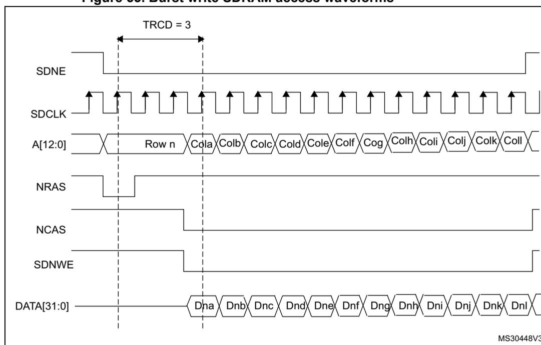 Figure 55. Burst write SDRAM access waveforms. The diagram shows the timing of signals SDNE, SDCLK, A[12:0], NRAS, NCAS, SDNWE, and DATA[31:0] during a burst write. SDCLK is a periodic clock. SDNE, NRAS, NCAS, and SDNWE are active-low signals. A[12:0] shows Row n followed by a burst of columns: Col a, Col b, Col c, Col d, Col e, Col f, Col g, Col h, Col i, Col j, Col k, Col l. DATA[31:0] shows a burst of data: Dna, Dnb, Dnc, Dnd, Dne, Dnf, Dng, Dnh, Dni, Dnj, Dnk, Dnl. The time interval between the first and last column address is labeled TRCD = 3. The diagram is labeled MS30448V3.