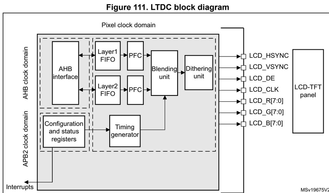 Figure 111. LTDC block diagram. The diagram shows the internal architecture of the LTDC. It is divided into two main clock domains: the Pixel clock domain and the AHB2 clock domain. In the Pixel clock domain, there are two Layer FIFOs (Layer1 FIFO and Layer2 FIFO) connected to an AHB interface. Each FIFO is followed by a PFC (pixel format converter). The outputs of the PFCs are connected to a Blending unit, which is then connected to a Dithering unit. The Dithering unit outputs are connected to the LCD-TFT panel via pins LCD_HSYNC, LCD_VSYNC, LCD_DE, LCD_CLK, LCD_R[7:0], LCD_G[7:0], and LCD_B[7:0]. In the AHB2 clock domain, there is a Configuration and status registers block connected to the AHB interface and an Interrupts block. A Timing generator block is also in the AHB2 clock domain, connected to the Configuration and status registers and the Blending unit. The entire LTDC block is labeled MSV19675V2.