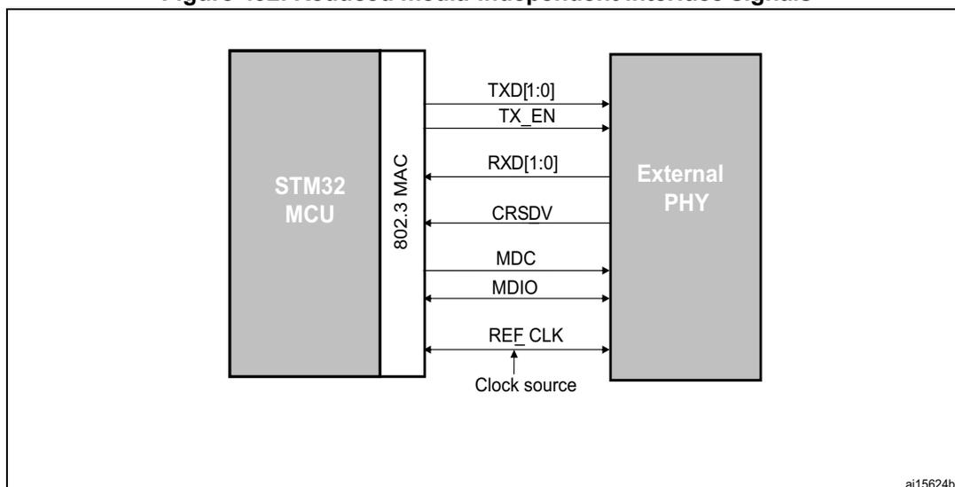 Figure 492: Reduced media-independent interface signals diagram