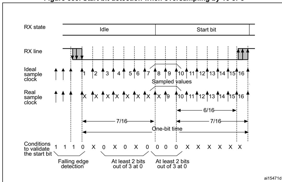 Timing diagram for start bit detection showing RX state, RX line, Ideal sample clock, Real sample clock, and Conditions to validate the start bit.