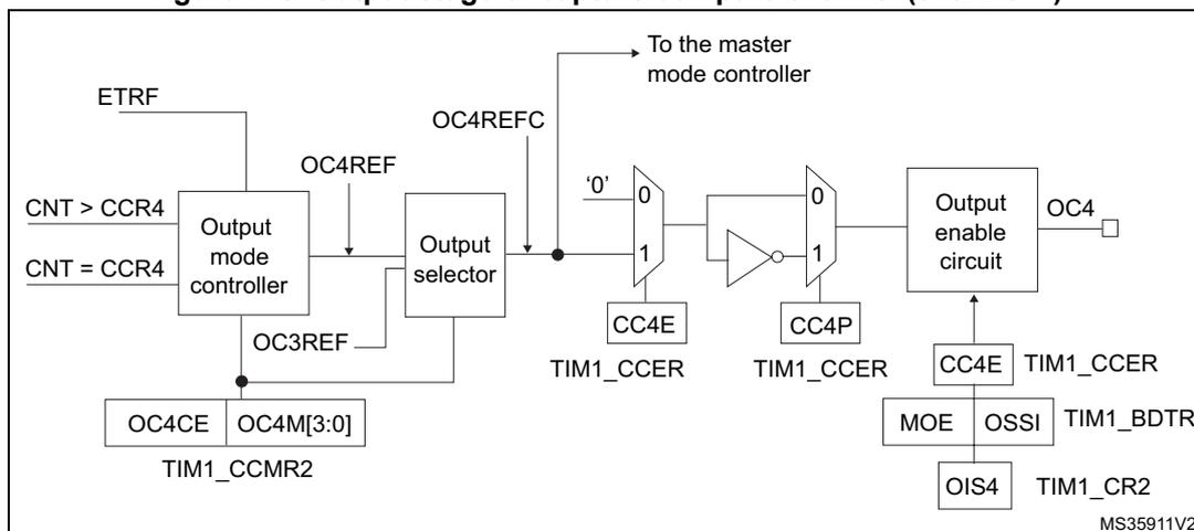 Figure 175: Output stage of capture/compare channel (channel 4). This block diagram shows the internal logic for channel 4. It starts with an 'Output mode controller' that receives inputs from 'CNT > CCR4' and 'CNT = CCR4'. It also receives 'ETRF', 'OC4REF', and 'OC3REF' signals. The controller outputs 'OC4REFC' to the master mode controller and 'OC4REF' to an 'Output selector'. The 'Output selector' also receives 'OC4CE' and 'OC4M[3:0]' from 'TIM1_CCMR2'. Its output goes through a multiplexer (selecting between '0' and the selector output) controlled by 'CC4E' from 'TIM1_CCER'. This is followed by an inverter controlled by 'CC4P' from 'TIM1_CCER'. The signal then enters an 'Output enable circuit' which is controlled by 'CC4E', 'MOE', 'OSSI', and 'OIS4' from 'TIM1_CR2' and 'TIM1_BDTR'. The final output is 'OC4'.