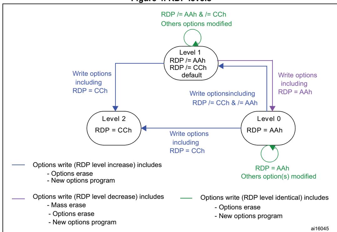 Figure 4. RDP levels diagram showing transitions between Level 0, Level 1, and Level 2. Level 1 is the default (RDP != AAh, RDP != CCh). Level 0 is RDP = AAh. Level 2 is RDP = CCh. Transitions are shown with arrows indicating the required write options.