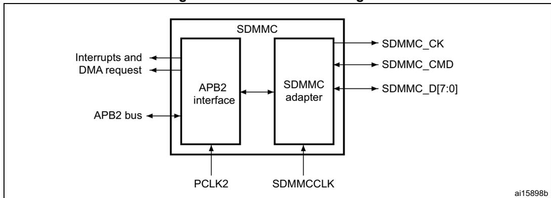 Block diagram of the SDMMC showing internal components like APB2 interface and SDMMC adapter, and external connections like PCLK2, SDMMCCK, SDMMC_CMD, and SDMMC_D[7:0].