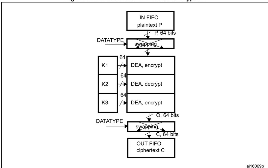 Diagram of DES/TDES-ECB mode encryption flow. The process starts with 'IN FIFO plaintext P' (P, 64 bits) entering a 'swapping' block controlled by 'DATATYPE'. The output of 'swapping' goes to a 'DEA, encrypt' block using key 'K1' (64 bits). The output of 'DEA, encrypt' goes to a 'DEA, decrypt' block using key 'K2' (64 bits). The output of 'DEA, decrypt' goes to a 'DEA, encrypt' block using key 'K3' (64 bits). The output of 'DEA, encrypt' (O, 64 bits) goes to another 'swapping' block controlled by 'DATATYPE'. The output of this 'swapping' block is 'OUT FIFO ciphertext C' (C, 64 bits). A small code 'ai16069b' is visible in the bottom right corner of the diagram area.