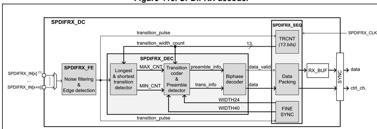 Block diagram of the SPDIFRX decoder (SPDIFRX_DC). The diagram shows the signal flow from multiple SPDIFRX_IN inputs through a noise filtering and edge detection stage (SPDIFRX_FE) to a transition detector (SPDIFRX_DEC). The detector outputs transition_pulse, transition_width_count, MAX_CNT, and MIN_CNT signals. These are processed by a transition coder & preamble detector, which outputs preamble_info and trans_info. These signals are then processed by a biphase decoder, which outputs data_valid and data. The data is then processed by a data packing stage, which outputs RX_BUF. The RX_BUF is then processed by a SYNC stage, which outputs data and ctrl_ch. The SPDIFRX_CLK clock is also shown.