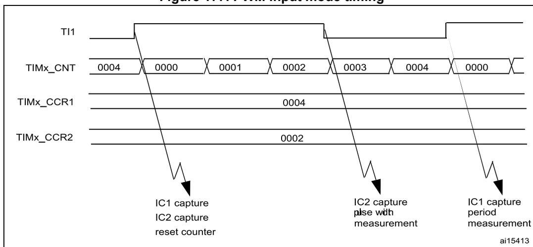 Timing diagram for PWM input mode showing TI1, TIMx_CNT, TIMx_CCR1, and TIMx_CCR2 signals over time. The diagram illustrates the capture of pulse width and period using the timer's counter and compare registers.
