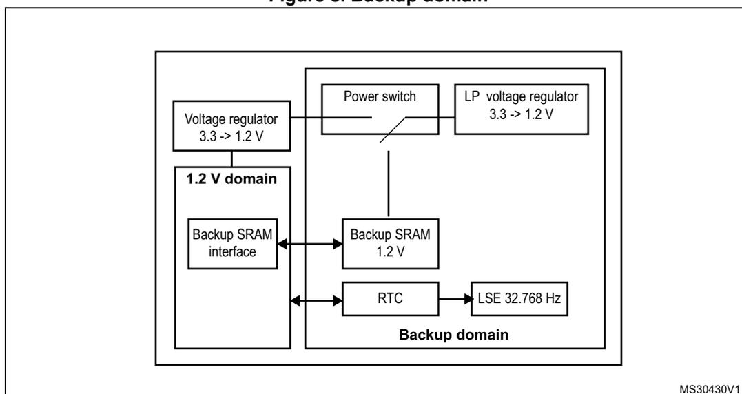 Figure 8. Backup domain diagram showing the internal components and power supply logic.
