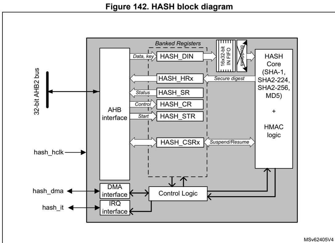 A detailed block diagram of the HASH processor. On the left, a vertical bar represents the '32-bit AHB2 bus'. Below it are three input signals: 'hash_hclk', 'hash_dma', and 'hash_it'. The main component is a large grey rectangle containing several sub-blocks. At the top, a dashed box labeled 'Banked Registers' contains five registers: 'HASH_DIN' (receiving 'Data, key' from the AHB interface), 'HASH_HRx' (sending 'Secure digest' to the HASH Core), 'HASH_SR' (sending 'Status' to the AHB interface), 'HASH_CR' (receiving 'Control' from the AHB interface), and 'HASH_STR' (receiving 'Start' from the AHB interface). Below these is 'HASH_CSRx' (communicating 'Suspend/Resume' with the HASH Core). To the right is the 'HASH Core' which supports 'SHA-1, SHA2-224, SHA2-256, MD5' and includes 'HMAC logic'. Above the HASH Core is a '16x32-bit IN FIFO' with 'Preload' and 'Swap' capabilities. At the bottom, 'Control Logic' connects to the 'DMA interface', 'IRQ interface', and the 'HASH Core'. The 'DMA interface' connects to the 'hash_dma' input. The 'IRQ interface' connects to the 'hash_it' input. The 'hash_hclk' input connects to the 'Control Logic' and the 'HASH Core'. The 'hash_dma' input connects to the 'DMA interface' and the 'Control Logic'. The 'hash_it' input connects to the 'IRQ interface' and the 'Control Logic'. The '32-bit AHB2 bus' connects to the 'AHB interface', which in turn connects to the 'Banked Registers' and the 'Control Logic'. The 'AHB interface' also connects to the 'HASH_DIN', 'HASH_HRx', 'HASH_SR', 'HASH_CR', and 'HASH_STR' registers. The 'HASH_DIN' register connects to the '16x32-bit IN FIFO'. The '16x32-bit IN FIFO' connects to the 'HASH Core'. The 'HASH Core' connects to the 'HASH_HRx' register. The 'HASH_HRx' register connects to the 'AHB interface'. The 'HASH_SR' register connects to the 'AHB interface'. The 'HASH_CR' register connects to the 'AHB interface'. The 'HASH_STR' register connects to the 'AHB interface'. The 'HASH_CSRx' register connects to the 'Control Logic'. The 'Control Logic' connects to the 'HASH Core'. The 'Control Logic' connects to the 'DMA interface'. The 'Control Logic' connects to the 'IRQ interface'. The 'DMA interface' connects to the 'hash_dma' input. The 'IRQ interface' connects to the 'hash_it' input. The 'hash_hclk' input connects to the 'Control Logic' and the 'HASH Core'. The 'hash_dma' input connects to the 'DMA interface' and the 'Control Logic'. The 'hash_it' input connects to the 'IRQ interface' and the 'Control Logic'. The '32-bit AHB2 bus' connects to the 'AHB interface', which in turn connects to the 'Banked Registers' and the 'Control Logic'. The 'AHB interface' also connects to the 'HASH_DIN', 'HASH_HRx', 'HASH_SR', 'HASH_CR', and 'HASH_STR' registers. The 'HASH_DIN' register connects to the '16x32-bit IN FIFO'. The '16x32-bit IN FIFO' connects to the 'HASH Core'. The 'HASH Core' connects to the 'HASH_HRx' register. The 'HASH_HRx' register connects to the 'AHB interface'. The 'HASH_SR' register connects to the 'AHB interface'. The 'HASH_CR' register connects to the 'AHB interface'. The 'HASH_STR' register connects to the 'AHB interface'. The 'HASH_CSRx' register connects to the 'Control Logic'. The 'Control Logic' connects to the 'HASH Core'. The 'Control Logic' connects to the 'DMA interface'. The 'Control Logic' connects to the 'IRQ interface'. The 'DMA interface' connects to the 'hash_dma' input. The 'IRQ interface' connects to the 'hash_it' input. The 'hash_hclk' input connects to the 'Control Logic' and the 'HASH Core'. The 'hash_dma' input connects to the 'DMA interface' and the 'Control Logic'. The 'hash_it' input connects to the 'IRQ interface' and the 'Control Logic'. MSV62405V4' data-bbox=