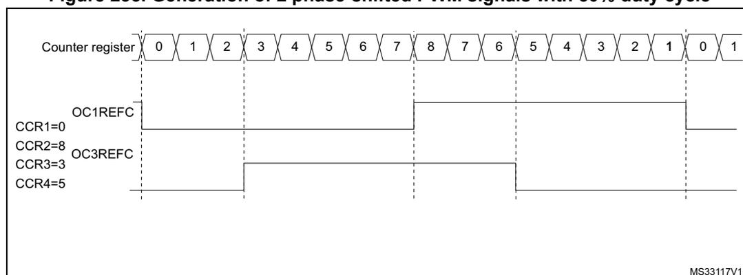 Timing diagram showing the generation of two phase-shifted PWM signals with 50% duty cycle. The top row shows the Counter register values from 0 to 8, then back down to 0, and then back up to 1. Below this, the OC1REFC signal is shown as a square wave. The OC3REFC signal is also shown as a square wave, phase-shifted relative to OC1REFC. The diagram includes labels for CCR1=0, CCR2=8, CCR3=3, and CCR4=5. The bottom right corner has the text MS33117V1.