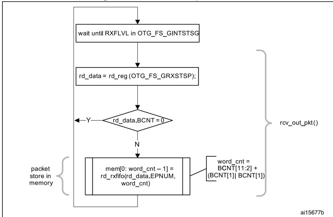 Flowchart illustrating the Receive FIFO packet read process. The process starts with 'wait until RXFLVL in OTG_FS_GINTSTSG', followed by 'rd_data = rd_reg (OTG_FS_GRXSTSP);'. A decision diamond 'rd_data.BCNT = 0?' follows. If 'Y' (Yes), the process ends. If 'N' (No), it proceeds to a block 'mem[0: word_cnt - 1] = rd_rxfifo(rd_data.EPNUM, word_cnt)'. This block is associated with 'packet store in memory' and 'word_cnt = BCNT[11:2] + (BCNT[1] BCNT[1])'. A bracket on the right side of the flowchart labels the sequence from the decision diamond to the memory store as 'rcv_out_pkt()'. The identifier 'ai15677b' is at the bottom right.