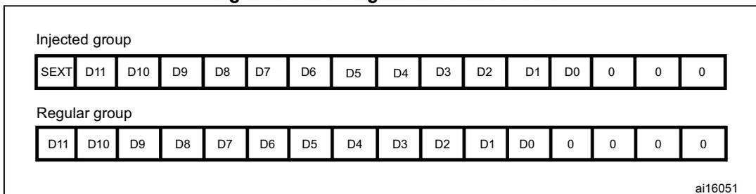 Diagram showing left alignment of 12-bit data for injected and regular groups.
