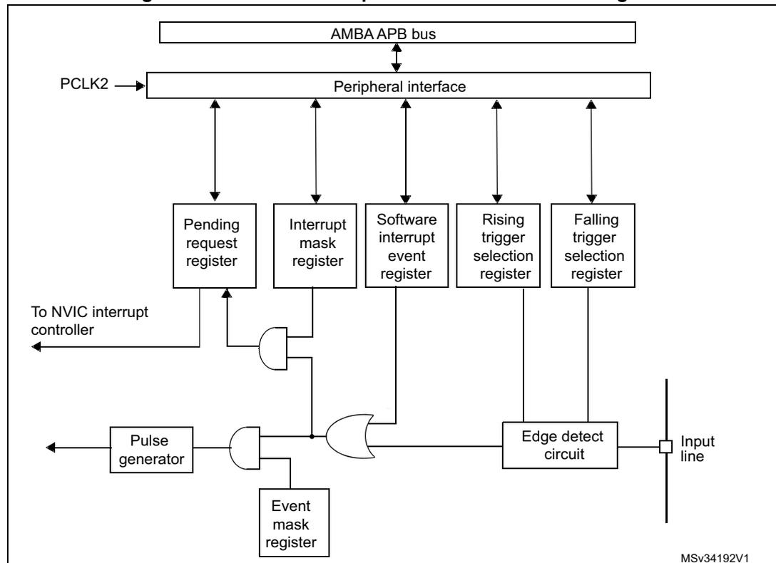 Block diagram of the External interrupt/event controller (EXTI) showing its internal architecture and connections.