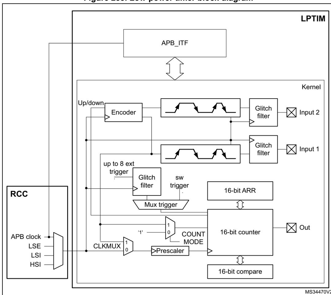 Low-power timer block diagram showing internal components and external connections.