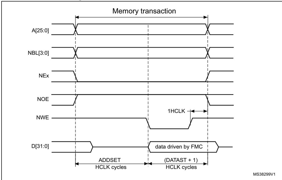 Timing diagram for Mode 1 write access waveforms showing signals A[25:0], NBL[3:0], NEx, NOE, NWE, and D[31:0] over time, divided into ADDSET and (DATAST + 1) HCLK cycles.