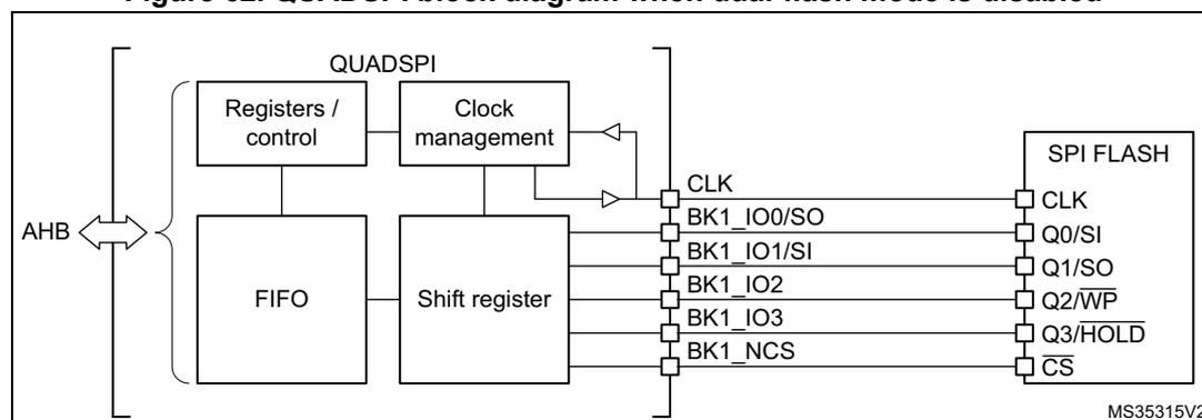 QUADSPI block diagram when dual-flash mode is disabled. The diagram shows the internal architecture of the QUADSPI interface connected to an AHB bus and an SPI FLASH memory. The QUADSPI block contains Registers / control, Clock management, FIFO, and Shift register. The SPI FLASH block contains CLK, Q0/SI, Q1/SO, Q2/WP, Q3/HOLD, and CS pins. The connections are: AHB to Registers / control and FIFO; Registers / control to Clock management and FIFO; Clock management to CLK pin of SPI FLASH; FIFO to Shift register; Shift register to BK1_IO0/SO, BK1_IO1/SI, BK1_IO2, BK1_IO3, and BK1_NCS pins of SPI FLASH; CLK pin of SPI FLASH to Clock management; and SPI FLASH pins to Shift register pins.