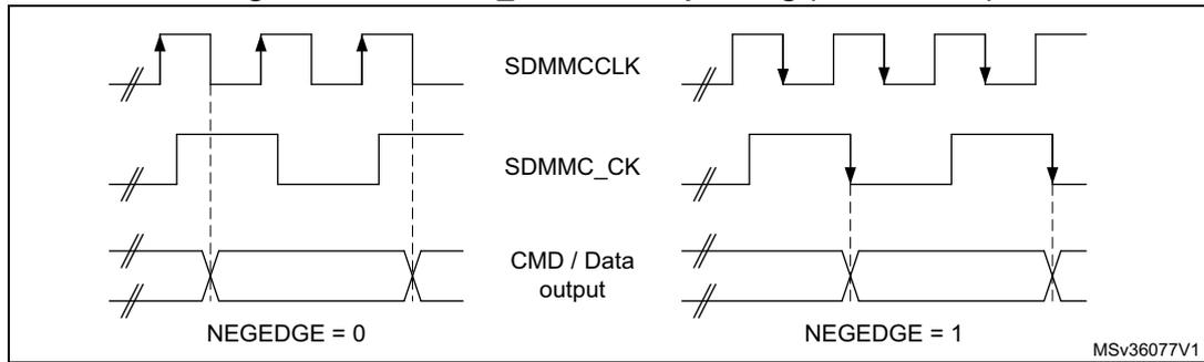 Timing diagram for SDMMC_CK clock dephasing. It shows three waveforms: SDMMCCLK (internal clock), SDMMC_CK (external clock), and CMD / Data output. The diagram is split into two parts: NEGEDGE = 0 and NEGEDGE = 1. In the NEGEDGE = 0 part, the rising edges of SDMMCCLK and SDMMC_CK are aligned, and the CMD / Data output is sampled on the rising edges of SDMMC_CK. In the NEGEDGE = 1 part, the falling edges of SDMMCCLK and SDMMC_CK are aligned, and the CMD / Data output is sampled on the falling edges of SDMMC_CK. The diagram is labeled MSv36077V1.