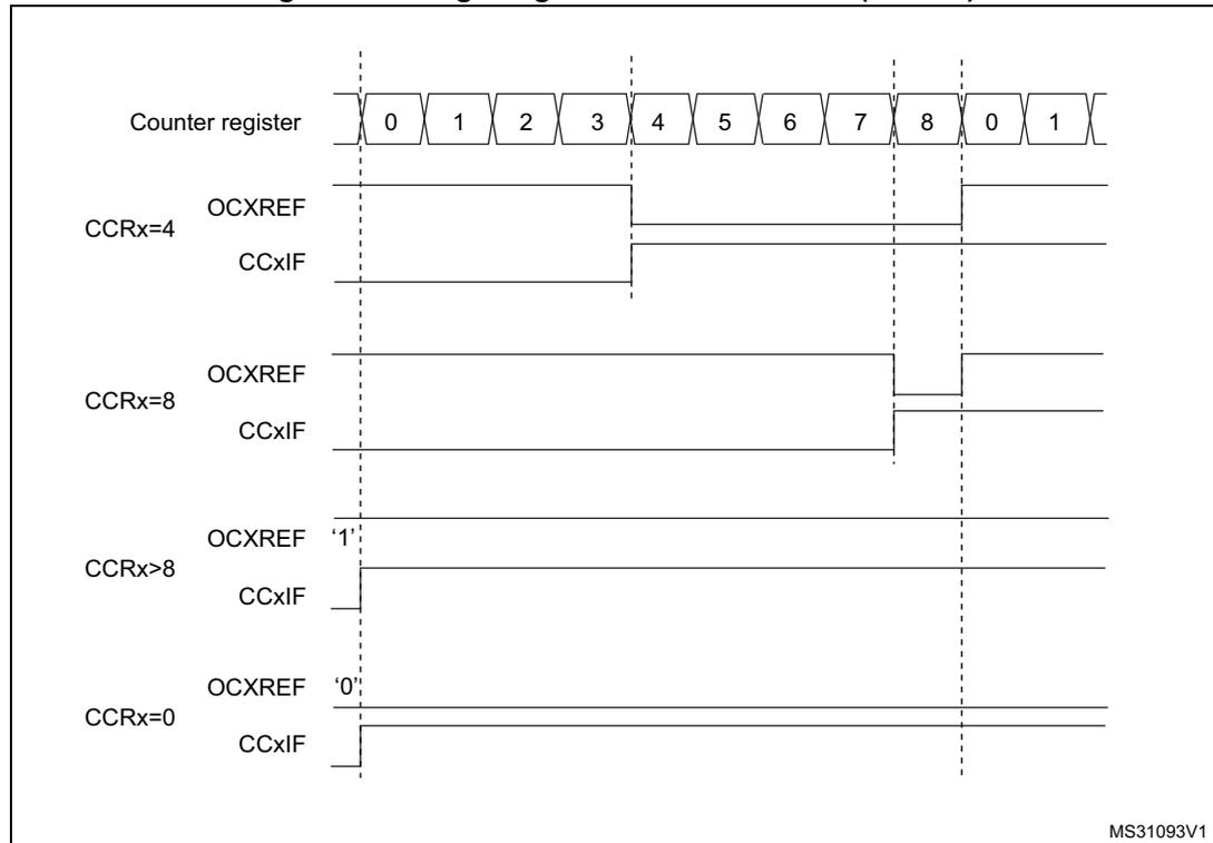 Timing diagram showing edge-aligned PWM waveforms for different compare register (CCR) values. The counter register (TIMx_CNT) counts from 0 to 8 and then reloads to 0. The diagram shows four cases: CCRx=4, CCRx=8, CCRx>8, and CCRx=0. For each case, the OCxREF signal and the CCxIF flag are shown. Vertical dashed lines indicate the counter values 0, 4, 8, and the reload point. MS31093V1 is noted in the bottom right.