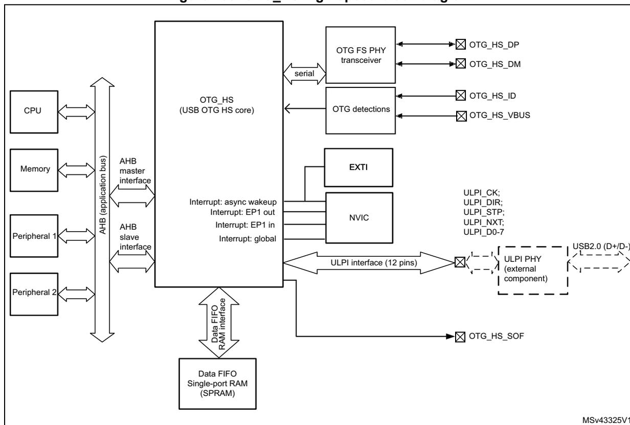 Figure 455. OTG_HS high-speed block diagram. This block diagram illustrates the internal architecture of the OTG_HS (USB OTG HS core). The core is connected to a CPU, Memory, Peripheral 1, and Peripheral 2 via an AHB (application bus). It features an AHB master interface and an AHB slave interface. The core is also connected to an OTG FS PHY transceiver, which provides signals for OTG_HS_DP, OTG_HS_DM, OTG_HS_ID, and OTG_HS_VBUS. The core is connected to an OTG detections block, which provides signals for OTG_HS_ID and OTG_HS_VBUS. The core is connected to an EXTI block, which is connected to an NVIC. The core is connected to a Data FIFO Single-port RAM (SPRAM) via a Data FIFO RAM interface. The core is connected to a ULPI interface (12 pins), which is connected to a ULPI PHY (external component). The ULPI PHY provides signals for ULPI_CK, ULPI_DIR, ULPI_STP, ULPI_NXT, and ULPI_D0-7. The ULPI PHY is connected to a USB2.0 (D+/D-) interface. The core is connected to an OTG_HS_SOF signal.