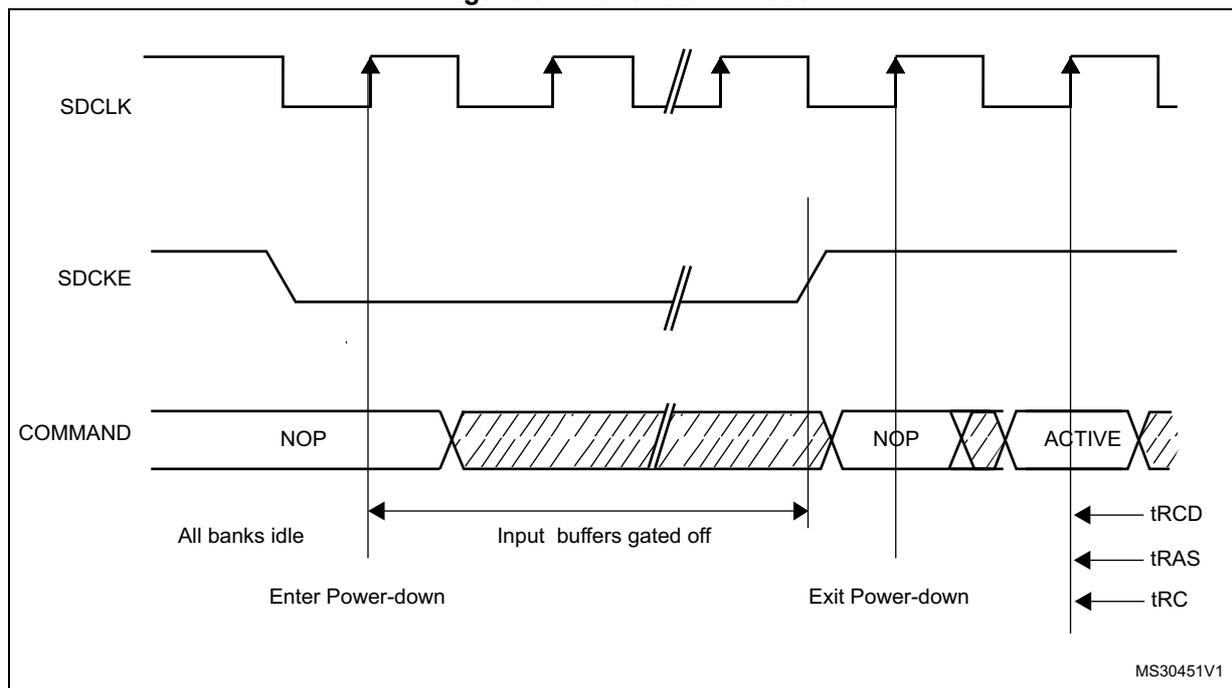 Timing diagram for Power-down mode showing SDCLK, SDCKE, and COMMAND signals over time. The diagram illustrates the sequence of events to enter and exit power-down mode. To enter power-down, all banks must be idle, and the SDCKE signal is driven low. The COMMAND signal is set to NOP. Input buffers are gated off. To exit power-down, the SDCKE signal is driven high, and the COMMAND signal is set to ACTIVE. Timing parameters tRCD, tRAS, and tRC are indicated.