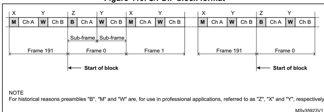 Figure 410. S/PDIF block format diagram showing a sequence of sub-frames. It illustrates the transition between frames (Frame 191, Frame 0, Frame 1) and the start of a new block. Preambles are labeled X, Y, Z, Y, X, Y, X, Y, Z, Y. Data channels are labeled Ch A, Ch B. A note at the bottom left explains that for historical reasons, preambles 'B', 'M', and 'W' are referred to as 'Z', 'X', and 'Y' respectively. MSv35923V1 is noted at the bottom right.