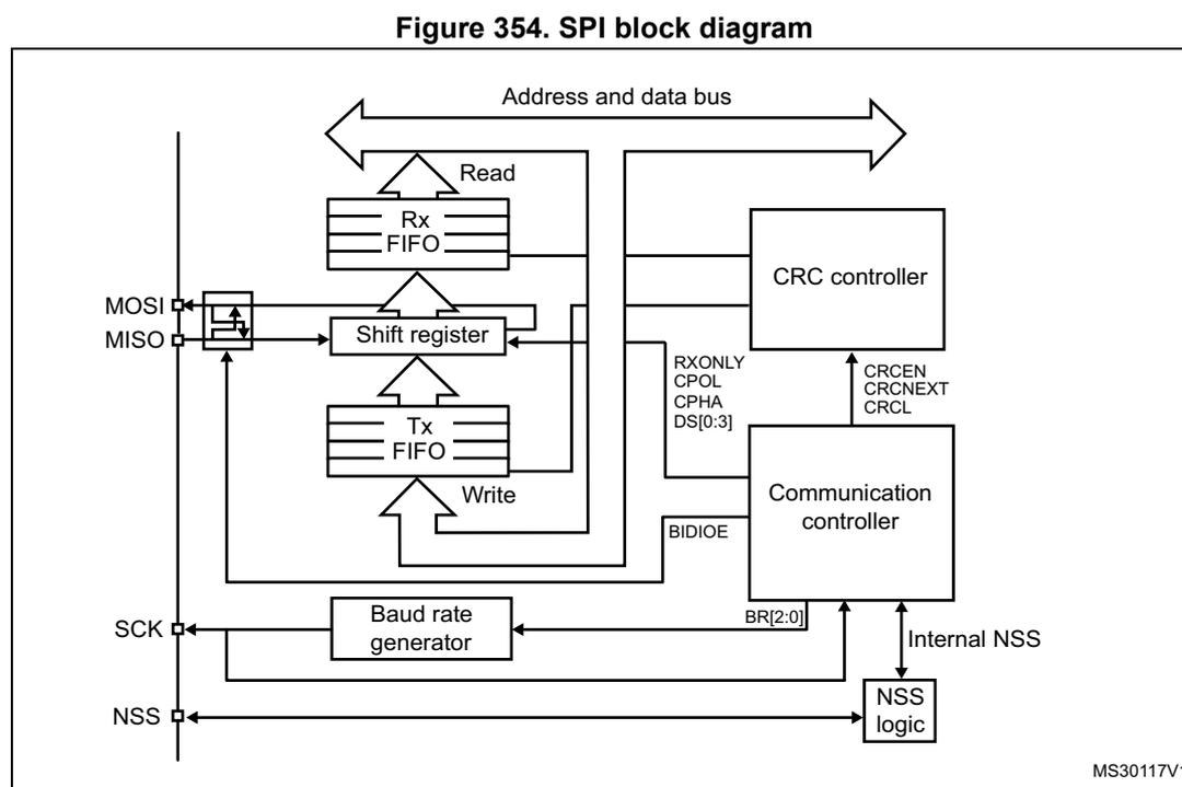 Figure 354. SPI block diagram. This block diagram illustrates the internal architecture of an SPI interface. On the left, four pins are shown: MOSI, MISO, SCK, and NSS. The MOSI and MISO pins are connected to a bidirectional shift register. Data is written to the shift register from a 'Tx FIFO' and read from the shift register to an 'Rx FIFO'. The 'Address and data bus' connects to the Rx FIFO. The shift register is connected to a 'Communication controller'. The communication controller is also connected to a 'CRC controller', a 'Baud rate generator', and 'NSS logic'. The communication controller has several control input pins: RXONLY, CPOL, CPHA, DS[0:3], and BIDIOE. The CRC controller has control input pins: CRCEN, CRCNEXT, and CRCL. The Baud rate generator has a control input pin: BR[2:0]. The communication controller has an internal connection to 'Internal NSS' logic. The NSS pin is connected to the 'NSS logic' block. The diagram is labeled MS30117V1 in the bottom right corner.