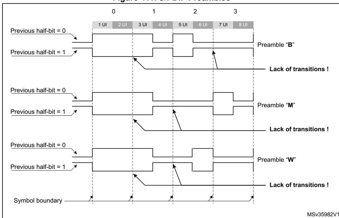 Figure 411: S/PDIF Preambles. Timing diagram showing three preamble types (B, M, W) over 8 UI intervals. Each preamble is shown for two cases: 'Previous half-bit = 0' and 'Previous half-bit = 1'. The diagram highlights 'Lack of transitions!' for each preamble type. Symbol boundaries are marked at the bottom. MSv35982V1