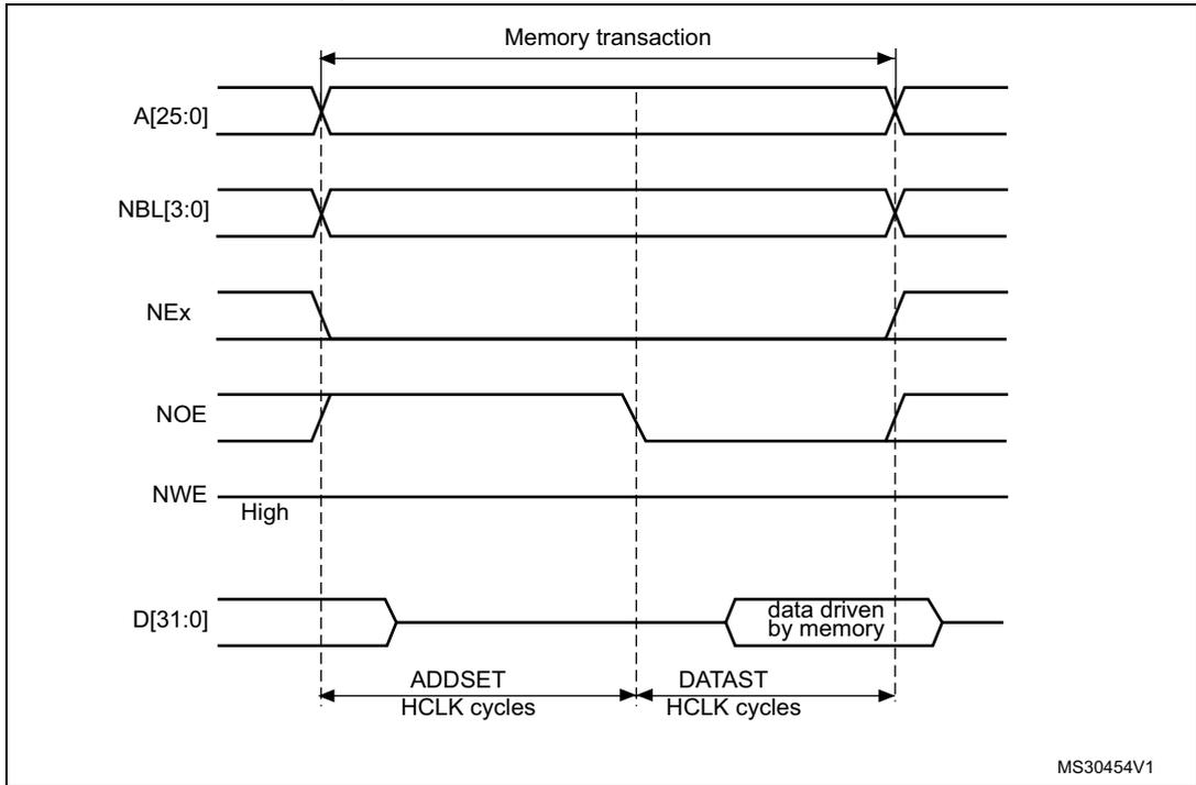 Timing diagram for Mode A read access waveforms showing signals A[25:0], NBL[3:0], NEx, NOE, NWE, and D[31:0] over time. The diagram shows a memory transaction with ADDSET and DATAST phases in HCLK cycles. Data is driven by memory during the DATAST phase. MS30454V1