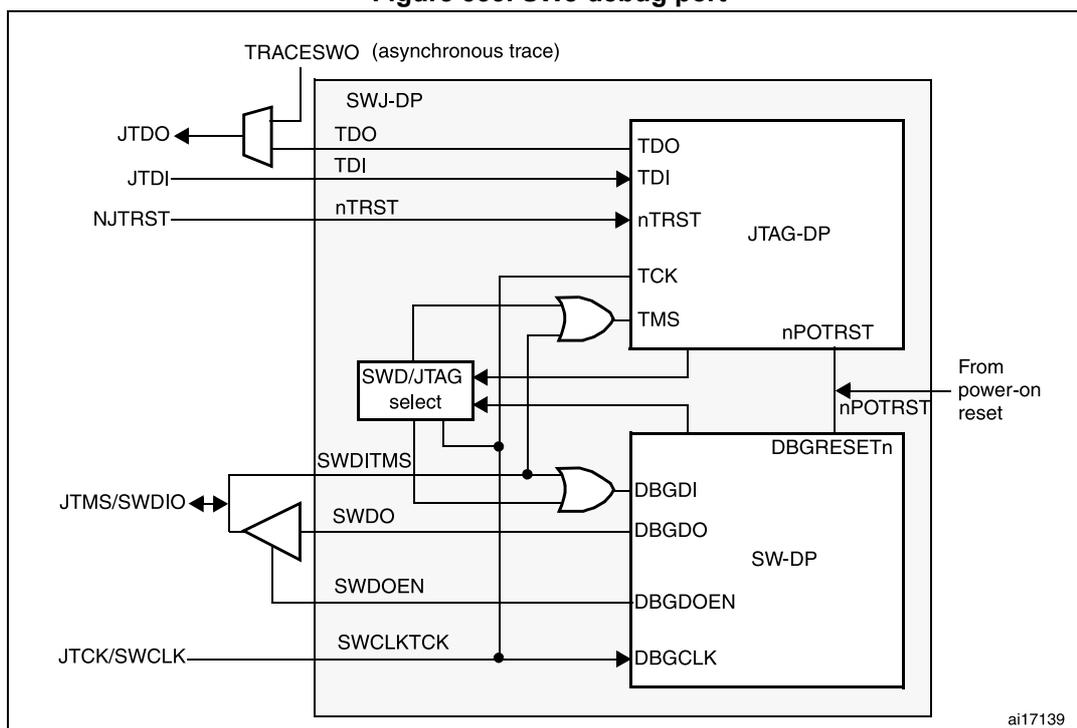 Figure 533: SWJ debug port block diagram showing the internal architecture of the Serial Wire / JTAG Debug Port. It includes blocks for SWJ-DP, JTAG-DP, SW-DP, and a SWD/JTAG select logic. External pins shown are JTDO, JTDI, NJTRST, JTMS/SWDIO, and JTCK/SWCLK. Internal signals include TRACESWO, TDO, TDI, nTRST, TCK, TMS, nPOTRST, SWDITMS, SWDO, SWDOEN, SWCLKTCK, DBGDI, DBGDO, DBGDOEN, and DBGCLK. Logic gates (OR, buffers) manage the signal routing based on the selected mode.